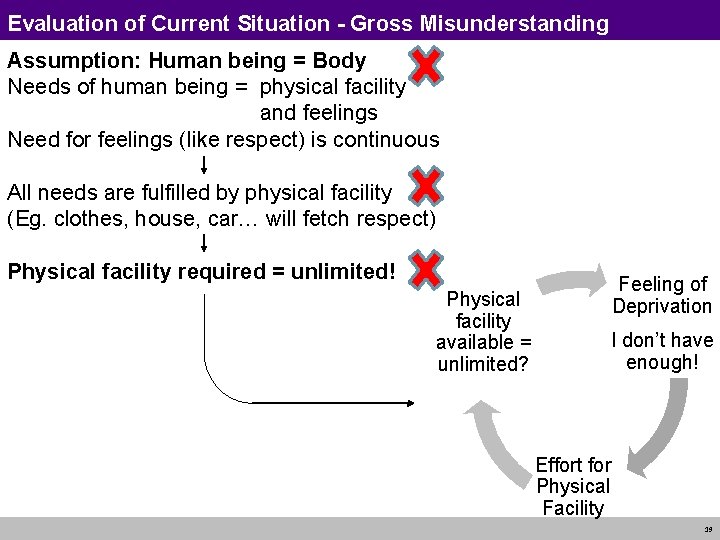 Evaluation of Current Situation - Gross Misunderstanding Assumption: Human being = Body Needs of