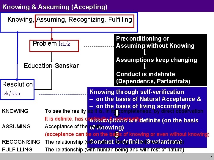 Knowing & Assuming (Accepting) Knowing, Assuming, Recognizing, Fulfilling Problem le. L; k Education-Sanskar Resolution
