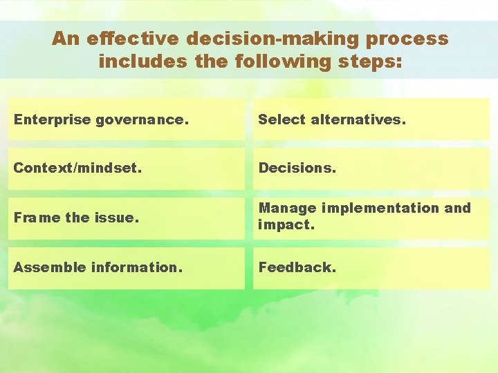 An effective decision-making process includes the following steps: Enterprise governance. Select alternatives. Context/mindset. Decisions.