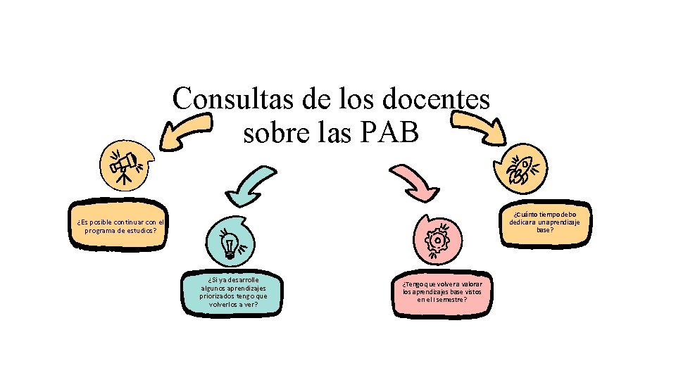 Consultas de los docentes sobre las PAB ¿Cuánto tiempo debo dedicar a un aprendizaje