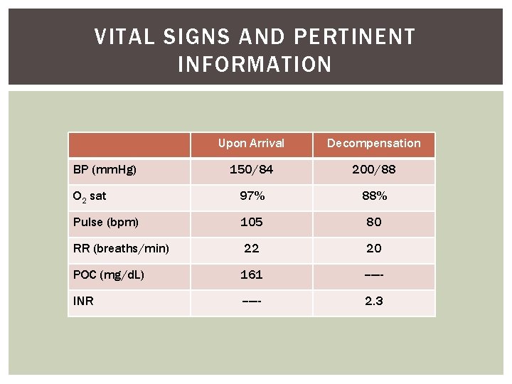 VITAL SIGNS AND PERTINENT INFORMATION Upon Arrival Decompensation 150/84 200/88 O 2 sat 97%