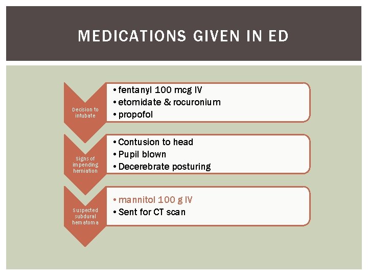 MEDICATIONS GIVEN IN ED Decision to intubate • fentanyl 100 mcg IV • etomidate