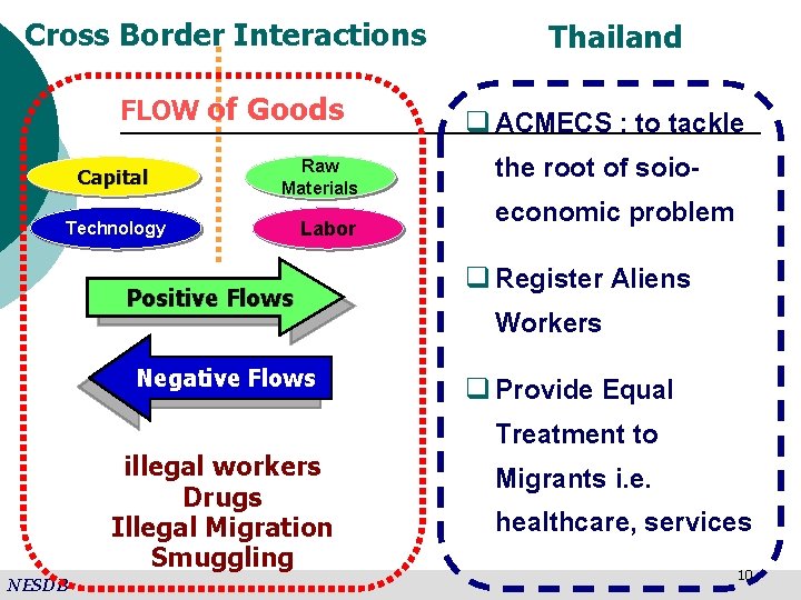 Cross Border Interactions FLOW of Goods Capital Raw Materials Technology Labor Positive Flows Negative