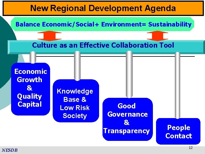 New Regional Development Agenda Balance Economic/Social+ Environment= Sustainability Culture as an Effective Collaboration Tool