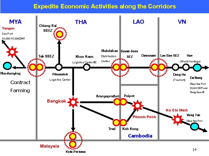 Expedite Economic Activities along the Corridors MYA Yangon Sea Port 10, 000 -15, 000