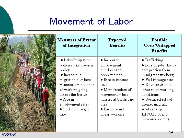 Movement of Labor Dimensions of Measures of Extent Regional Integration of Integration Movement of