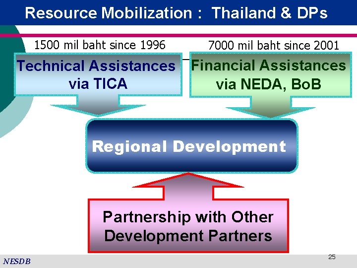 Resource Mobilization : Thailand & DPs 1500 mil baht since 1996 Technical Assistances via
