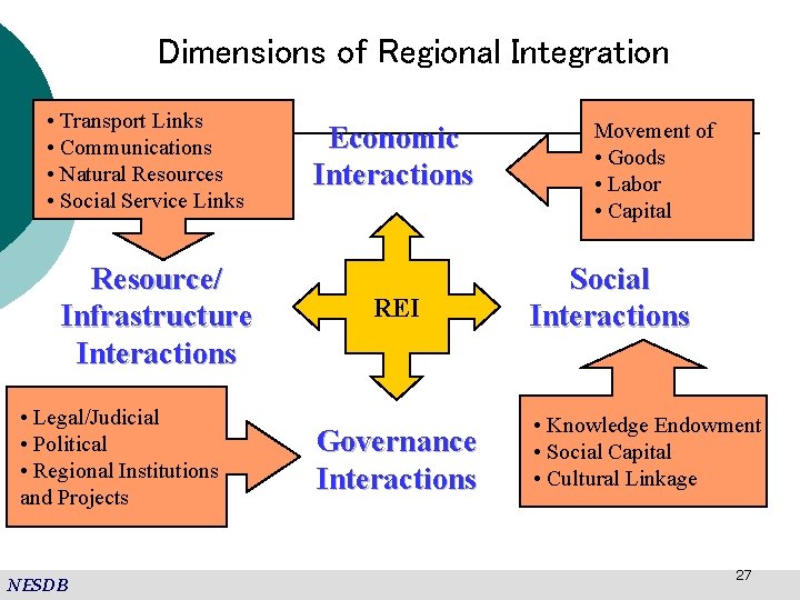 Dimensions of Regional Integration • Transport Links • Communications • Natural Resources • Social