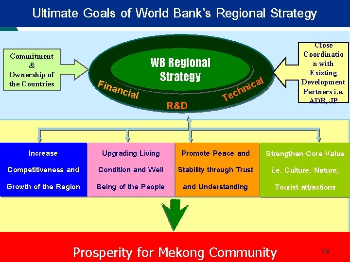 Ultimate Goals of World Bank’s Regional Strategy Commitment & Ownership of the Countries Fina