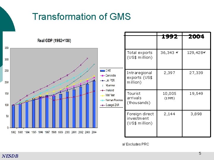 Transformation of GMS 1992 2004 Total exports (US$ million) 36, 343 Intraregional exports (US$