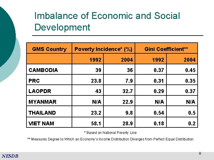 Imbalance of Economic and Social Development GMS Country Poverty Incidence* (%) Gini Coefficient** 1992