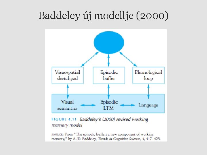 Baddeley új modellje (2000) 