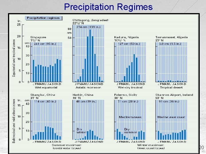 Precipitation Regimes Figure 7. 3, p. 220 
