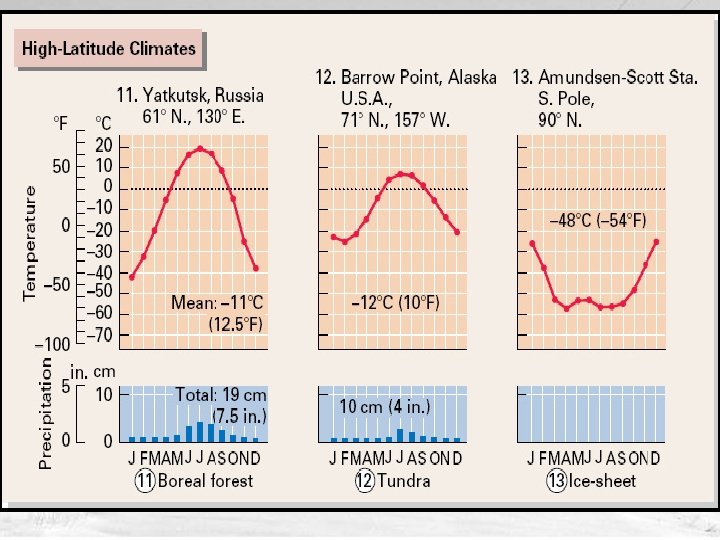 High Latitude Climates: boreal forest climate long, bitterly cold low sun seasons and short
