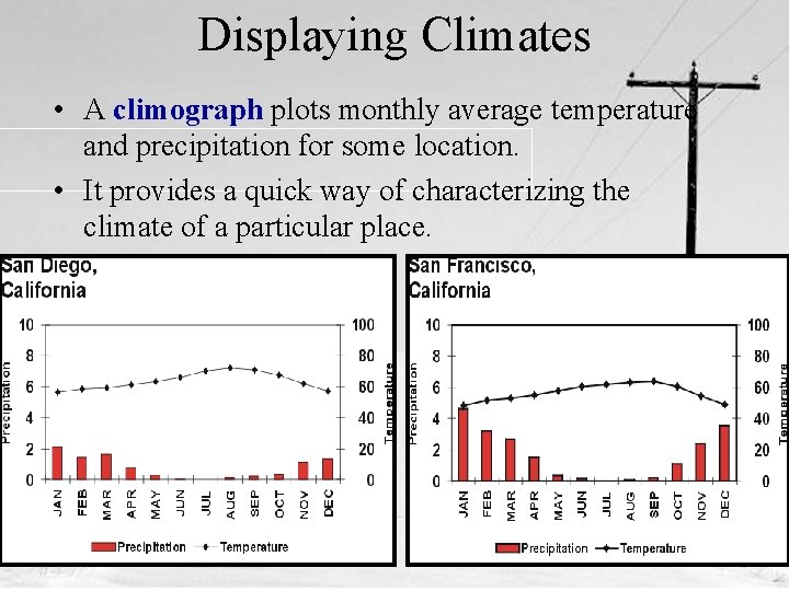 Displaying Climates • A climograph plots monthly average temperature and precipitation for some location.