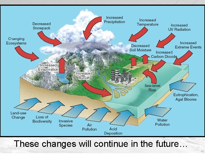 These changes will continue in the future… 