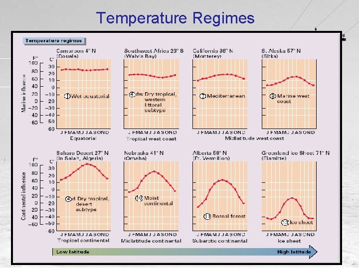Temperature Regimes 
