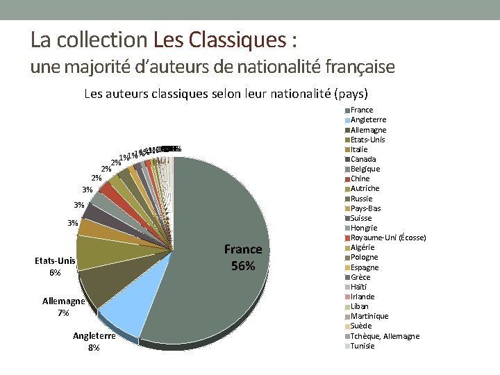 La collection Les Classiques : une majorité d’auteurs de nationalité française Les auteurs classiques
