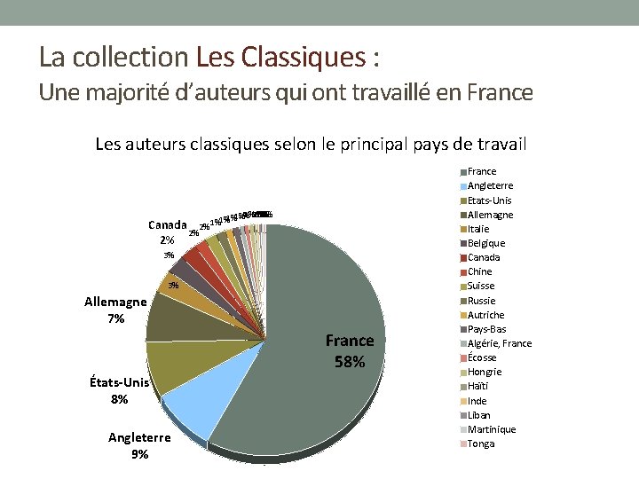 La collection Les Classiques : Une majorité d’auteurs qui ont travaillé en France Les