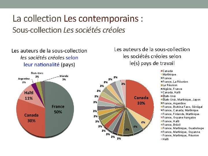 La collection Les contemporains : Sous-collection Les sociétés créoles Les auteurs de la sous-collection