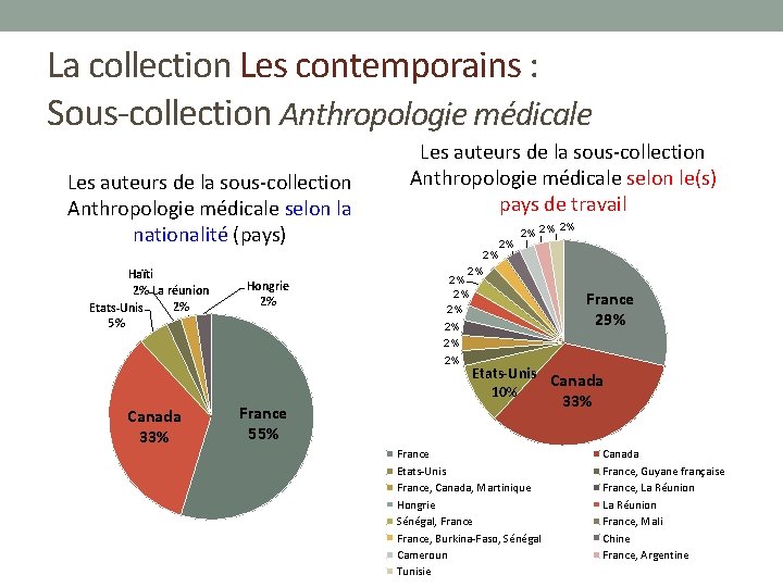 La collection Les contemporains : Sous-collection Anthropologie médicale Les auteurs de la sous-collection Anthropologie