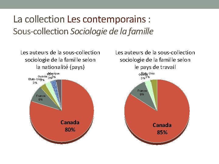 La collection Les contemporains : Sous-collection Sociologie de la famille Les auteurs de la