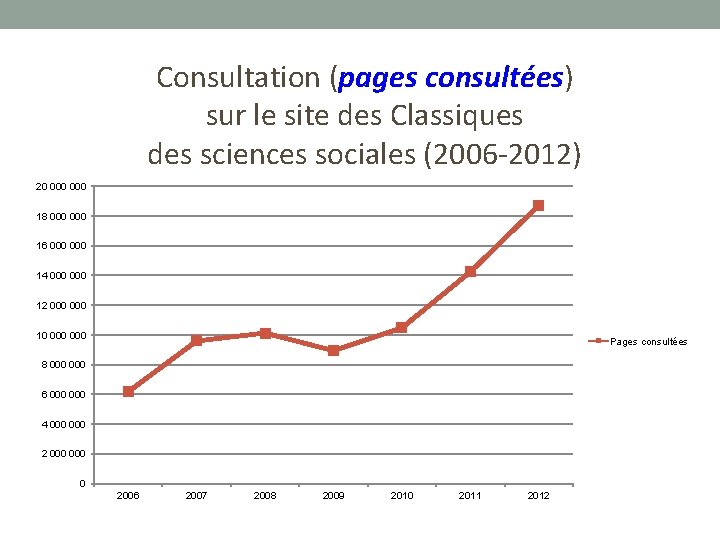 Consultation (pages consultées) sur le site des Classiques des sciences sociales (2006 -2012) 20