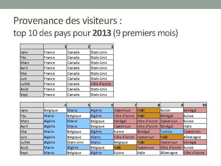 Provenance des visiteurs : top 10 des pays pour 2013 (9 premiers mois) 1