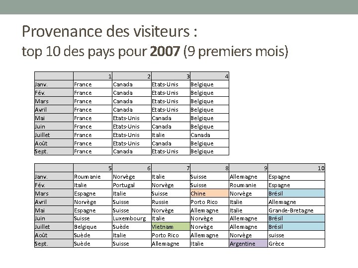 Provenance des visiteurs : top 10 des pays pour 2007 (9 premiers mois) 1