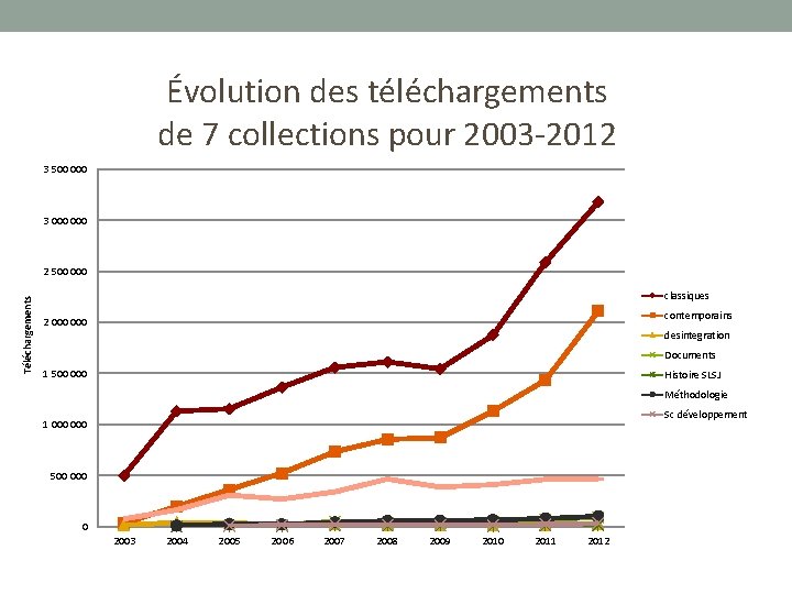 Évolution des téléchargements de 7 collections pour 2003 -2012 3 500 000 3 000