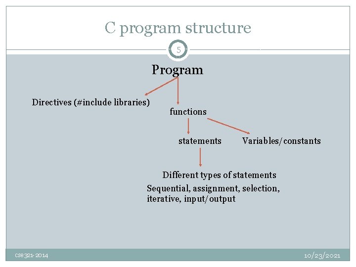 C program structure 5 Program Directives (#include libraries) functions statements Variables/constants Different types of