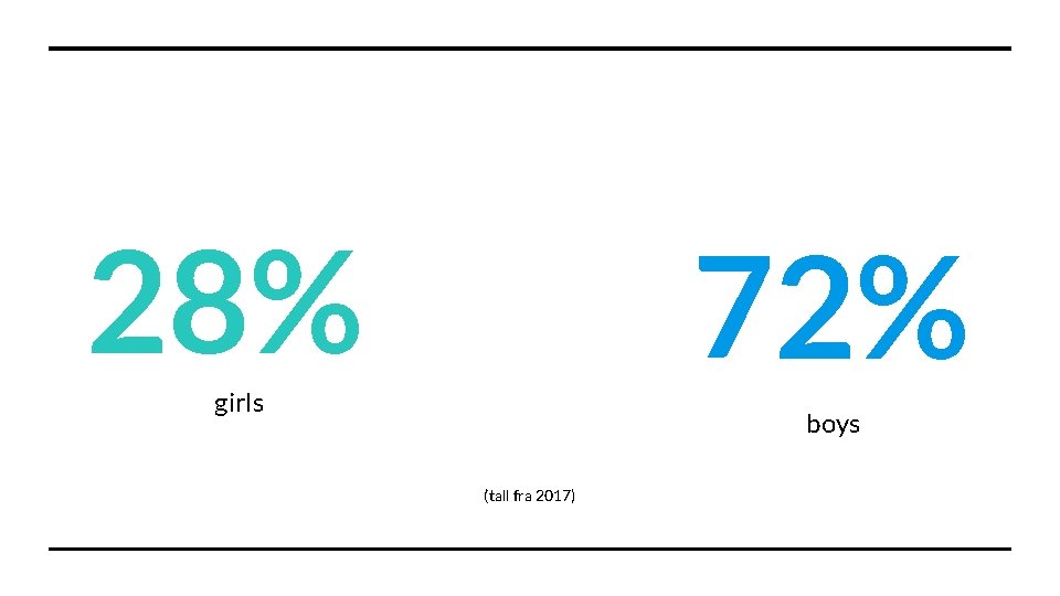 28% 72% girls boys (tall fra 2017) 