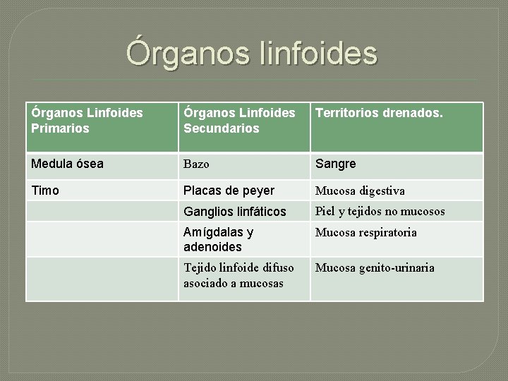 Órganos linfoides Órganos Linfoides Primarios Órganos Linfoides Secundarios Territorios drenados. Medula ósea Bazo Sangre