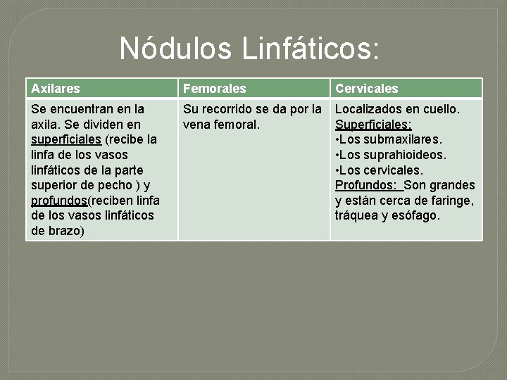 Nódulos Linfáticos: Axilares Femorales Cervicales Se encuentran en la axila. Se dividen en superficiales