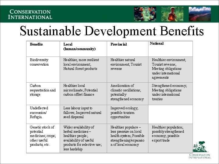Sustainable Development Benefits National Benefits Local (human/community) Provincial Biodiversity conservation Healthier, more resilient local