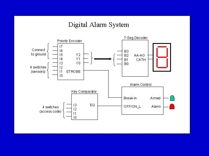 Digital Alarm System 7 -Seg Decoder Priority Encoder Connect to ground 4 switches (sensors)