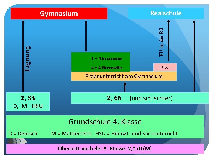 Realschule PU an der RS Eignung Gymnasium 3 + 4 bestanden 4 + 5,