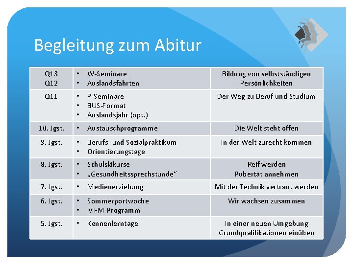 Begleitung zum Abitur Q 13 Q 12 • • W-Seminare Auslandsfahrten Bildung von selbstständigen