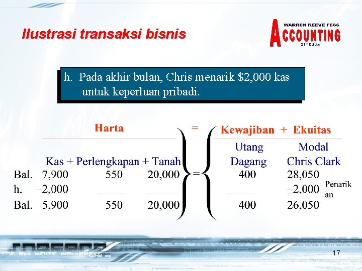 Ilustrasi transaksi bisnis h. Pada akhir bulan, Chris menarik $2, 000 kas untuk keperluan