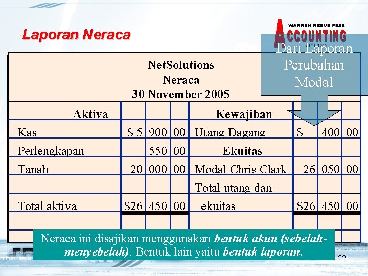Laporan Neraca Net. Solutions Neraca 30 November 2005 Aktiva Kas Perlengkapan Tanah Total aktiva