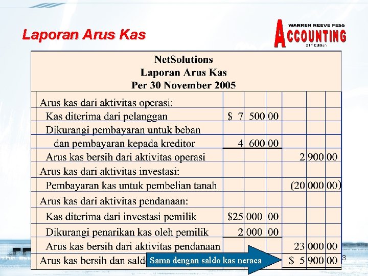 Laporan Arus Kas Sama dengan saldo kas neraca 23 