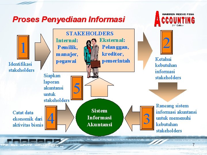 Proses Penyediaan Informasi STAKEHOLDERS Eksternal: Internal: Pelanggan, Pemilik, kreditor, manajer, pemerintah pegawai 1 Identifikasi