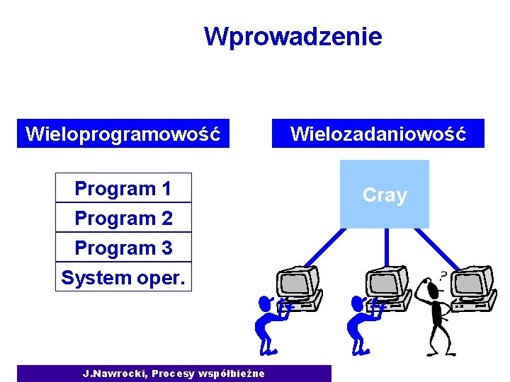 Wprowadzenie Wieloprogramowość Program 1 Program 2 Program 3 System oper. J. Nawrocki, Procesy współbieżne