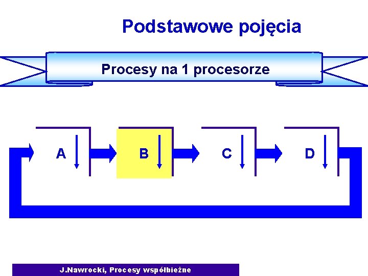 Podstawowe pojęcia Procesy na 1 procesorze A B J. Nawrocki, Procesy współbieżne C D