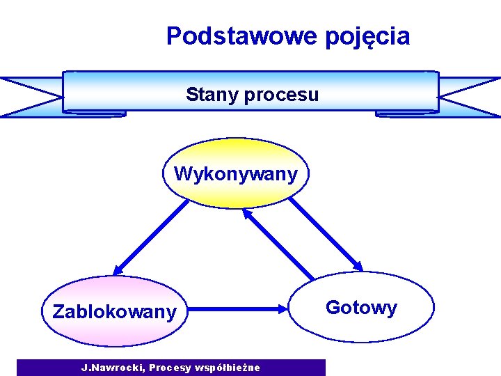 Podstawowe pojęcia Stany procesu Wykonywany Zablokowany J. Nawrocki, Procesy współbieżne Gotowy 