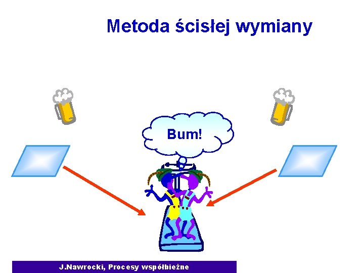 Metoda ścisłej wymiany Bum! J. Nawrocki, Procesy współbieżne 