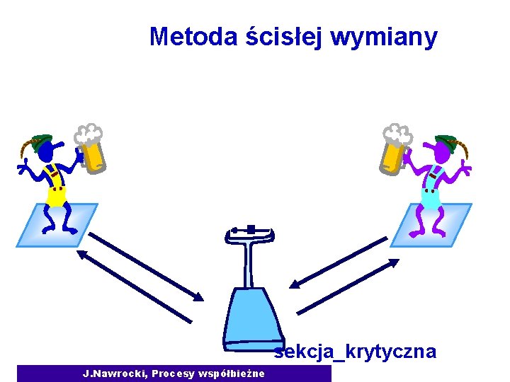 Metoda ścisłej wymiany sekcja_krytyczna J. Nawrocki, Procesy współbieżne 