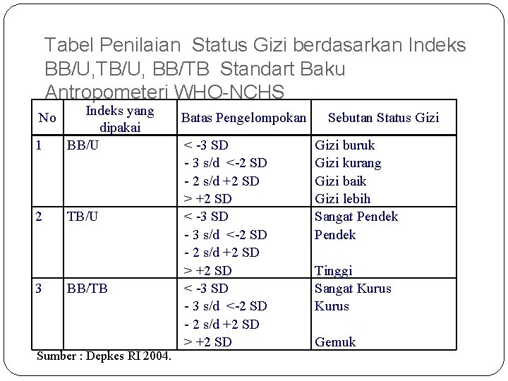 Tabel Penilaian Status Gizi berdasarkan Indeks BB/U, TB/U, BB/TB Standart Baku Antropometeri WHO-NCHS 1
