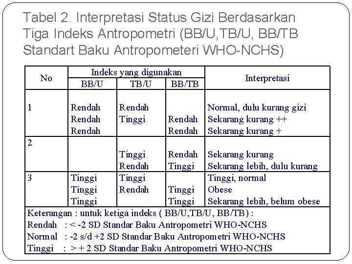 Tabel 2. Interpretasi Status Gizi Berdasarkan Tiga Indeks Antropometri (BB/U, TB/U, BB/TB Standart Baku