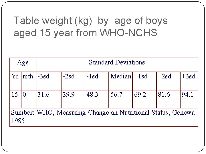 Table weight (kg) by age of boys aged 15 year from WHO-NCHS Age Standard